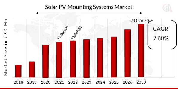 Solar PV Mounting Systems Market Overview