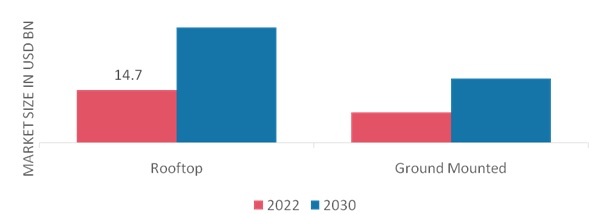 Solar PV Mounting Systems Market, by Product, 2022 & 2030