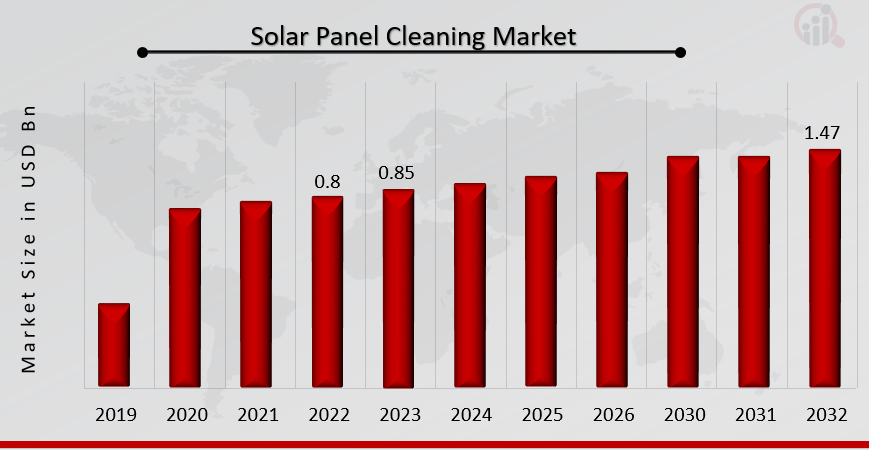 Solar Panel Cleaning Market Overview