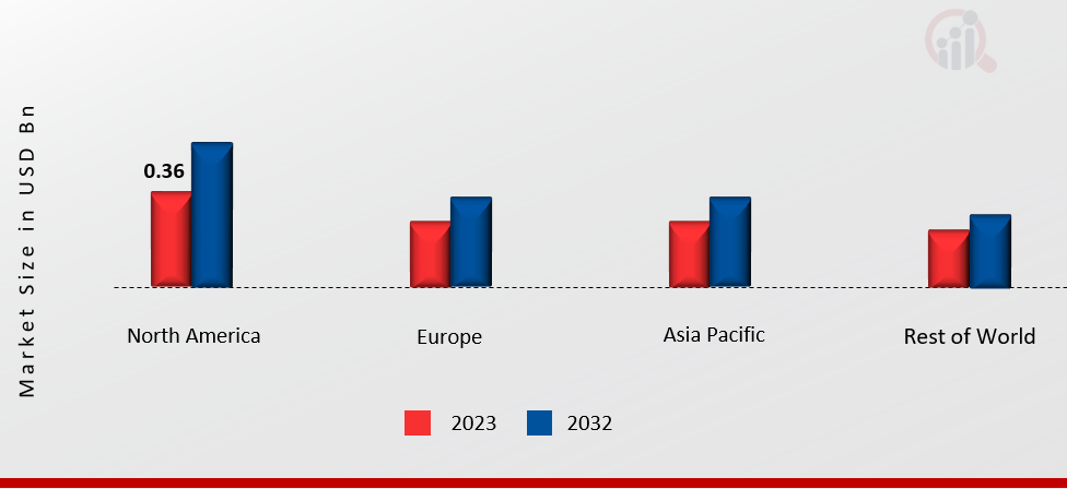 Solar Panel Cleaning Market Share By Region