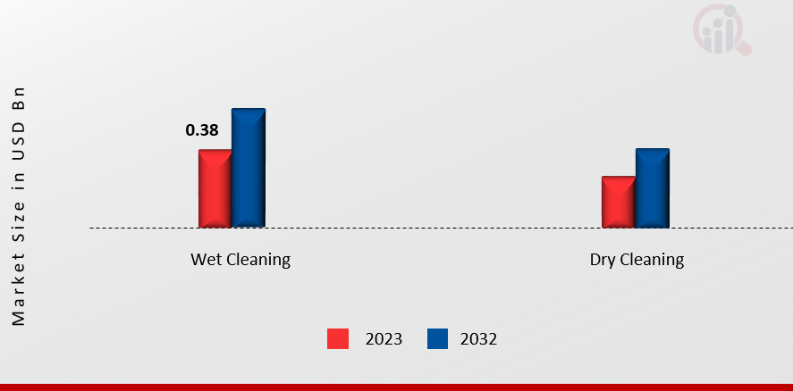 Solar Panel Cleaning Market, by Technology