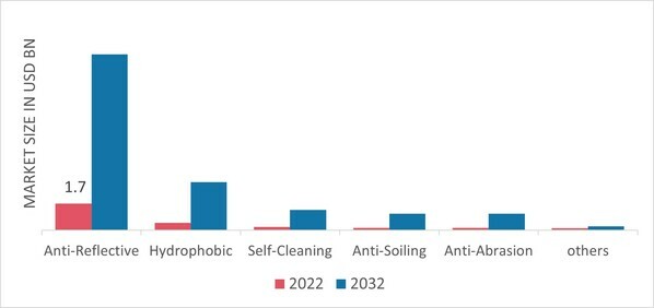 Solar Panel Coatings Market, by Type, 2022 & 2032