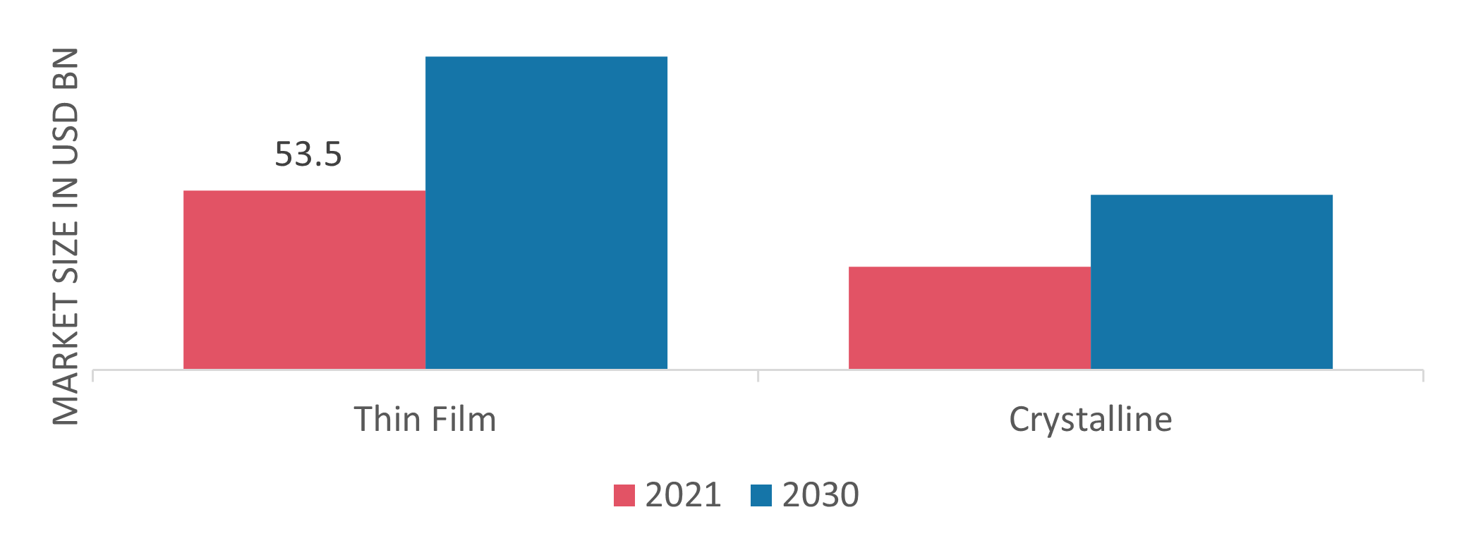 Solar Panels Market by Module Type, 2021 & 2030 (USD Billion)