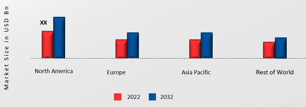 Solar Power Conditioners Market Share By Region 2022