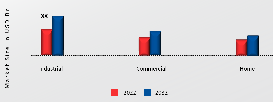 Solar Power Conditioners Market, by Application, 2022 & 2032