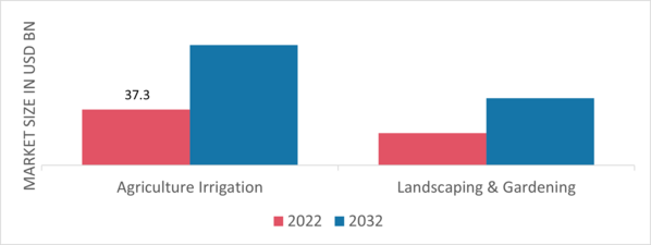 Solar Powered Irrigation System Market by Application, 2022 & 2032 (USD Billion)