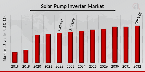 Solar Pump Inverter Market Overview