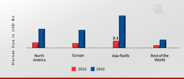 Solar Pv Tracker Market Share By Region 2022