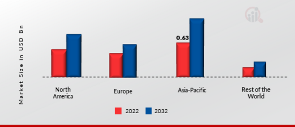 Solar Street Lighting Market Share By Region