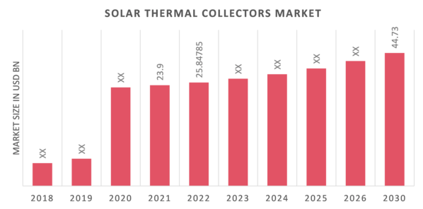 Global Solar Thermal Collectors Market Overview