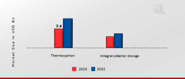 Solar Water Heater Market, by Type, 2022 & 2032