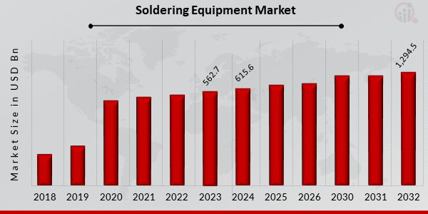 Soldering Equipment Market Overview