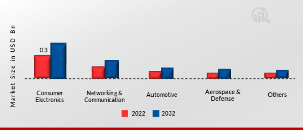 Soldering Equipment Market, by Application, 2022 & 2032