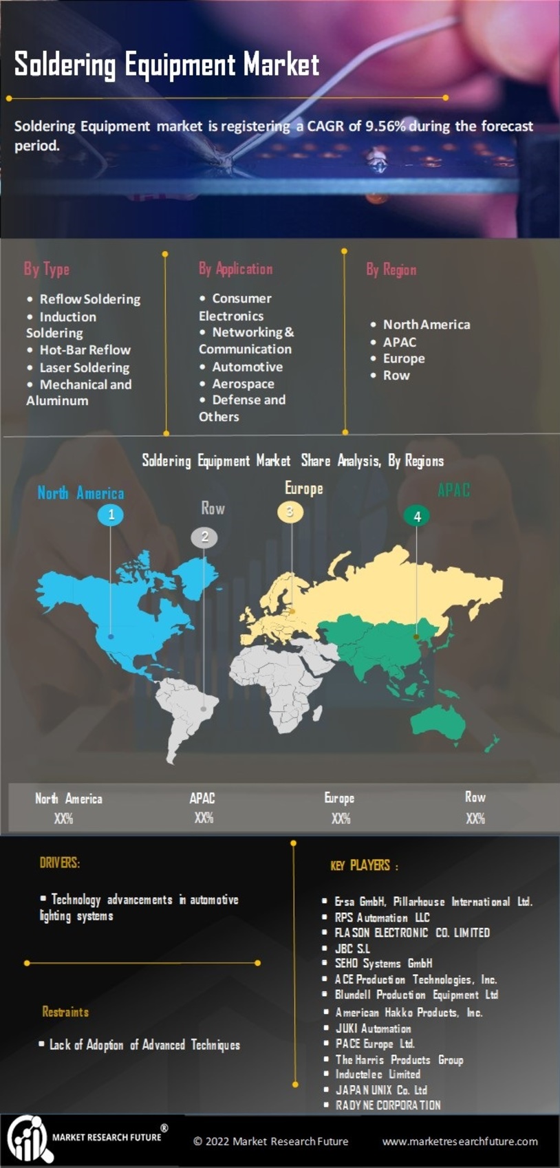 Soldering Equipment Market