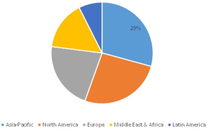 Soldier Systems Market Share, by Region, 2021 (%)
