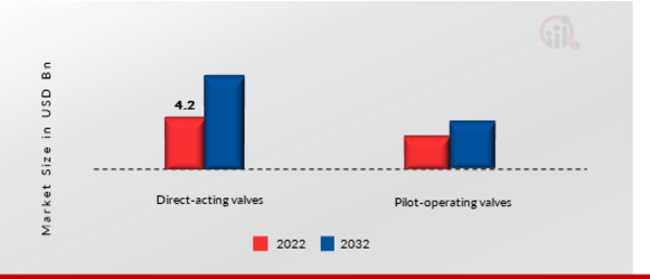 Solenoid Valve Market, by Type, 2022 & 2032