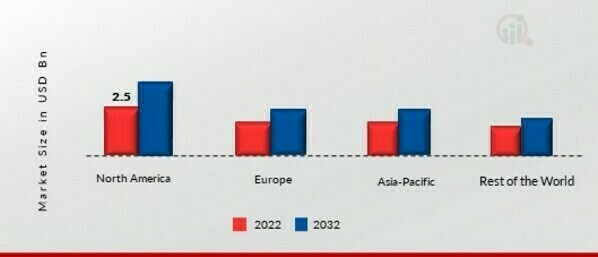 SOLENOID VALVE MARKET SHARE BY REGION 2022