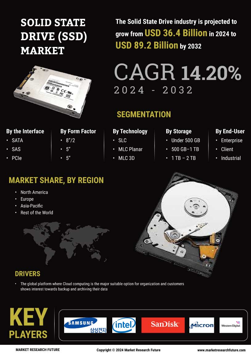 Solid States Drives Market