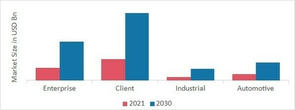 Solid-State Drive (SSD) Market, by End-User, 2021 & 2030