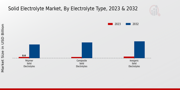 “固体电解质市场,按电解质类型2023