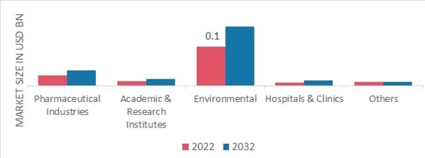 Solid Phase Extraction Market, by Application, 2022 & 2032