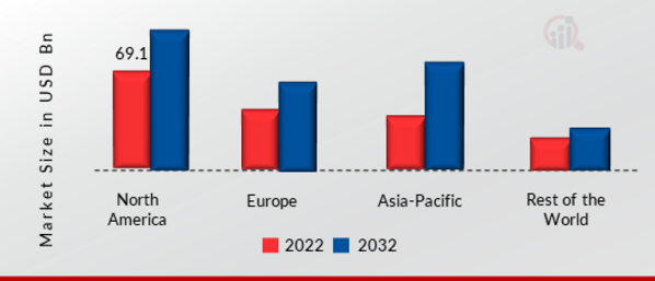 Solid State Lighting Market SHARE BY REGION 2022