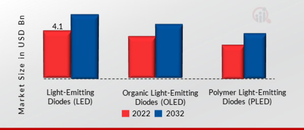 Solid State Lighting Market, by Technology, 2022 & 2032