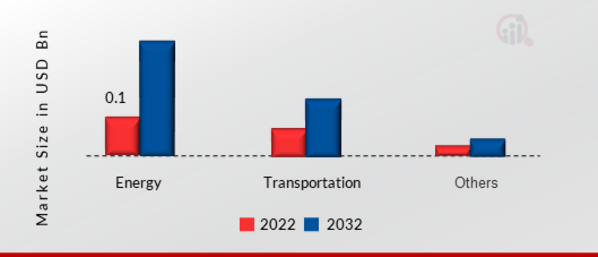 Solid State Transformer Market, by End-User, 2022 & 2032