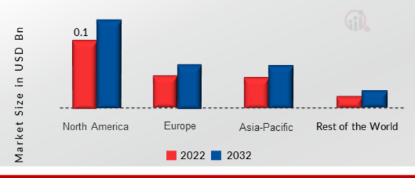 Solid State Transformer Market Share By Region 2022