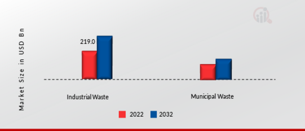 Solid Waste Management Market, by Waste Type, 2022 & 2032