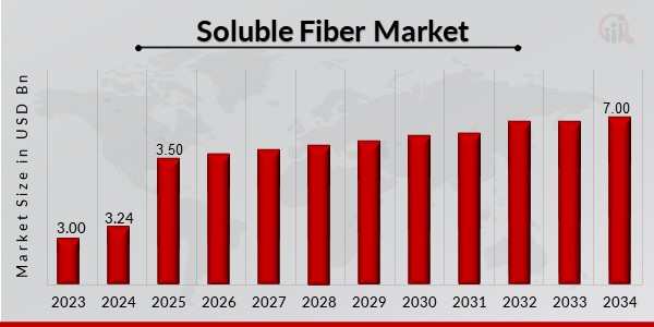 Soluble Fiber Market Size, Share, Trends Analysis, 2034