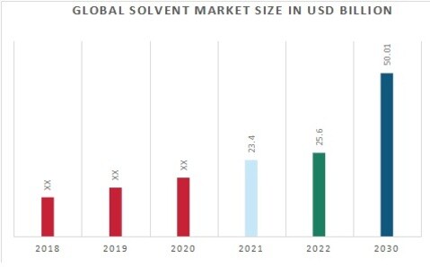 Solvent Market Overview