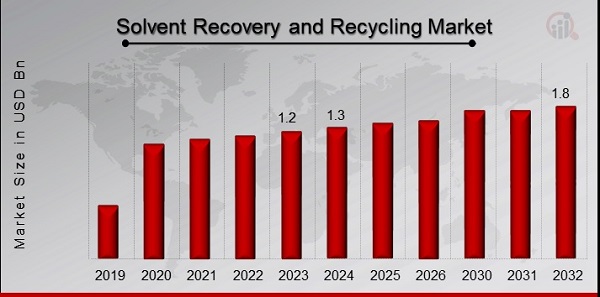 Solvent Recovery and Recycling Market Overview