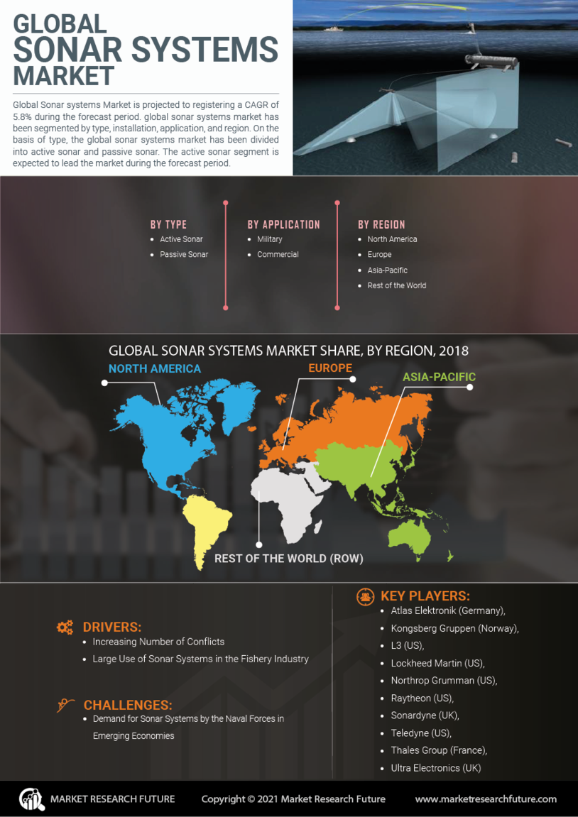 Sonar Systems Market