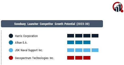 Sonobuoy Launcher Market