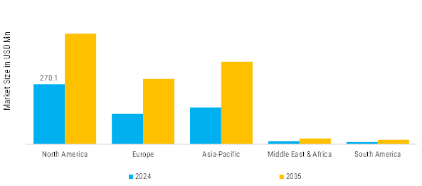 Sonobuoy Market Regional Insights
