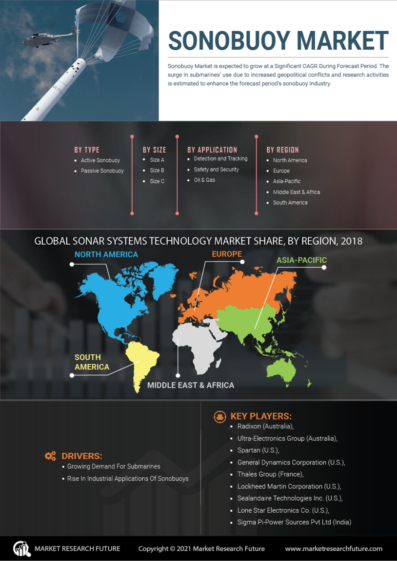 Sonobuoy Market
