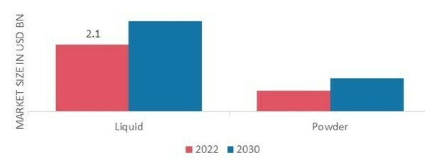 Sorbitol Market, by Form,2022& 2030