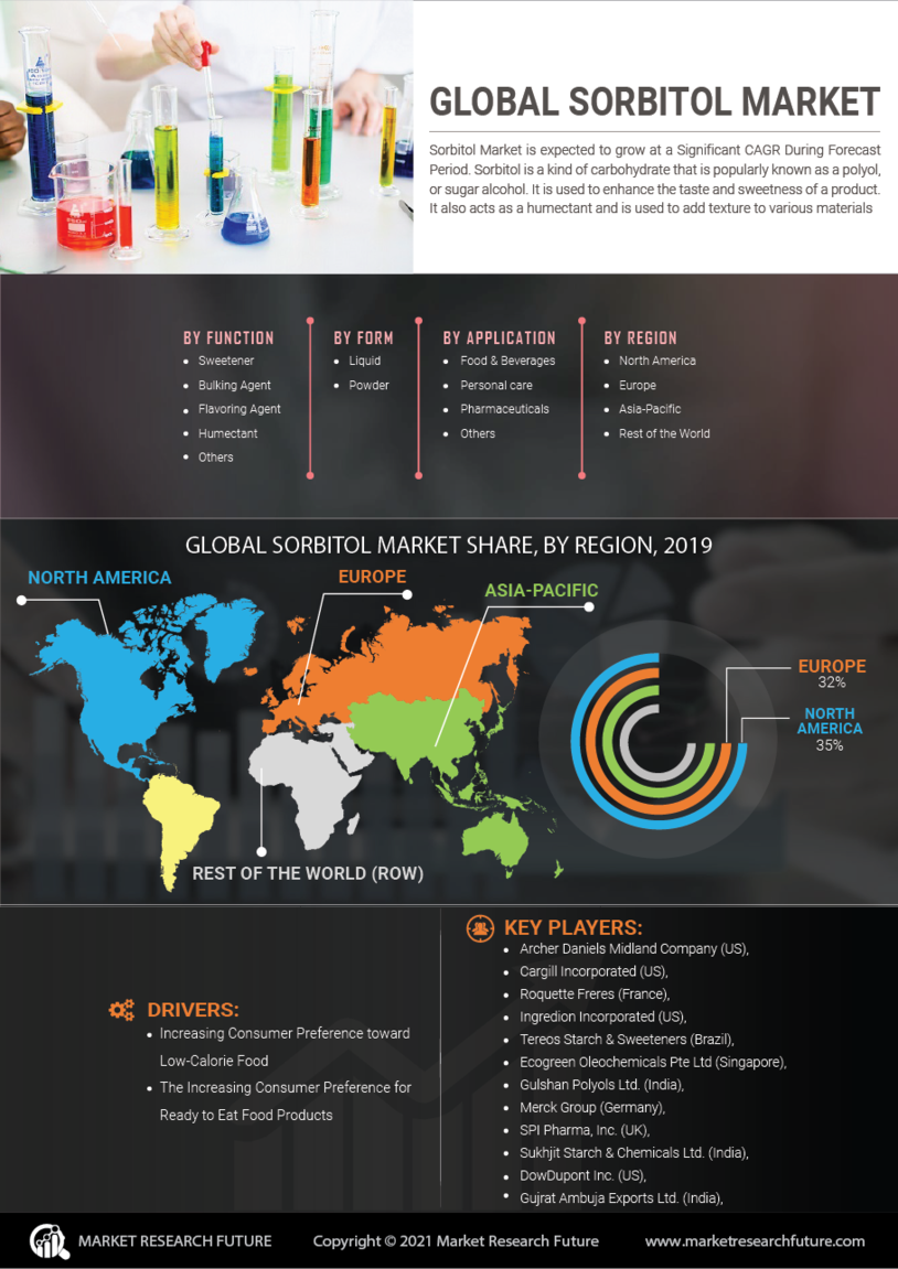 Sorbitol Market