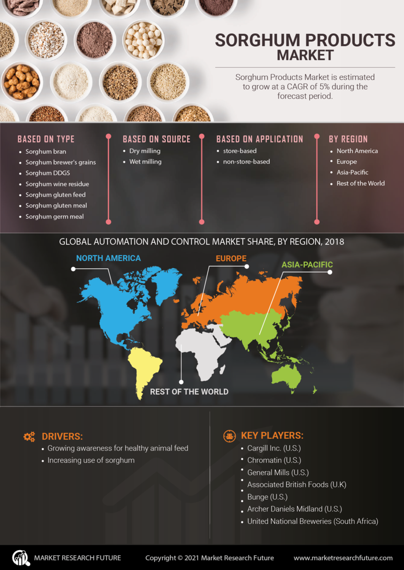 Sorghum Products Market