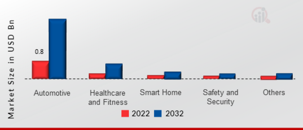 Sound Recognition Market, by Application, 2022 & 2032 