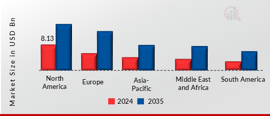 Soups Market, by region, 2024 & 2035