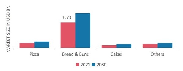 Sourdough Market, by Application, 2021 & 2030