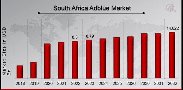 South Africa Adblue Market Overview