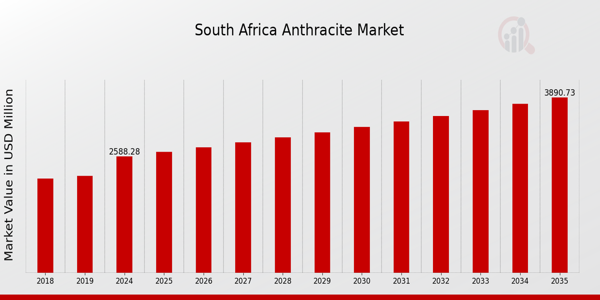 South Africa Anthracite Market size