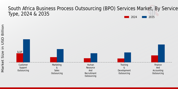 South Africa Business Process Outsourcing Services Market Type Insights