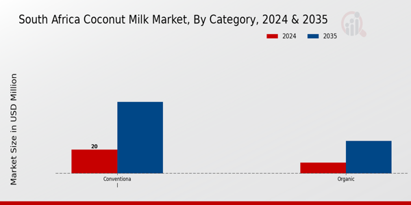 South Africa Coconut Milk Market By Category