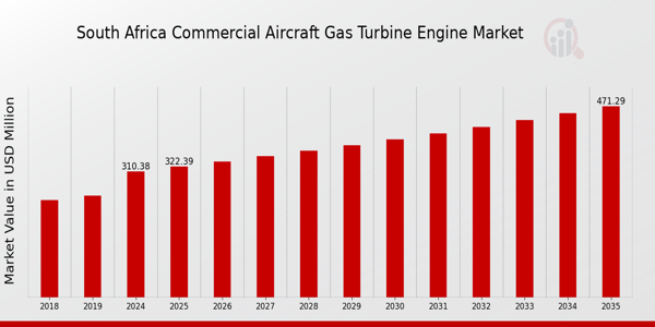 South Africa Commercial Aircraft Gas Turbine Engine Market size
