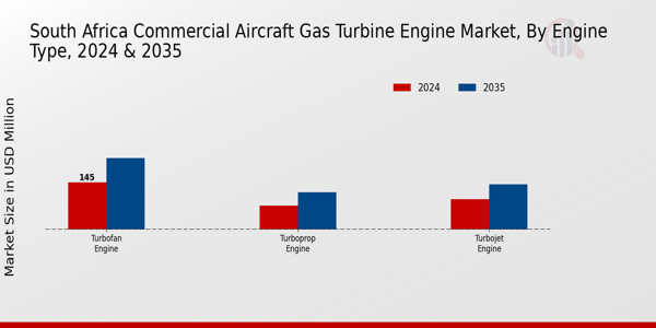 South Africa Commercial Aircraft Gas Turbine Engine Market Segment