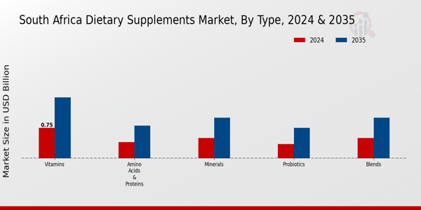 South Africa Dietary Supplements Market Segment